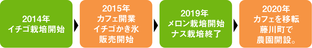 2014年イチゴ栽培開始、2015年カフェ開業・イチゴかき氷販売開始、2019年メロン栽培開始・ナス栽培終了、2020年カフェを移転、藤川町で農園開設 スマートフォン用