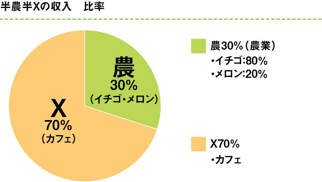 農業：30％、カフェ：70％