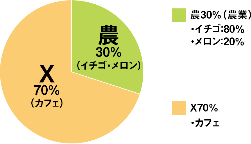 農業：30％、カフェ：70％ スマートフォン用