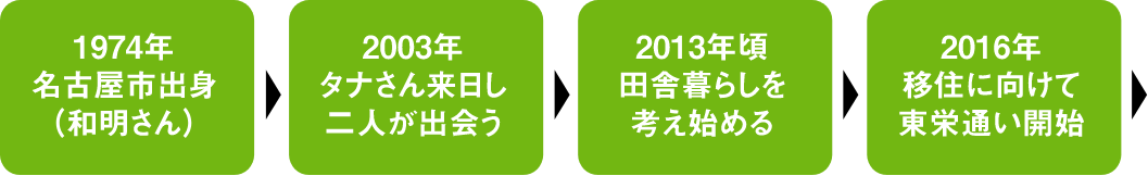 1974年名古屋市出身（和明さん）、2003年タナさん来日し二人が出会う、
              2013年頃田舎暮らしを考え始める、2016年移住に向けて東栄通い開始 スマートフォン用