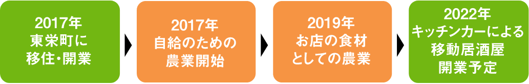 2017年自給のための農業開始、
              2019年お店の食材としての農業、2022年キッチンカーによる移動居酒屋開業予定 スマートフォン用