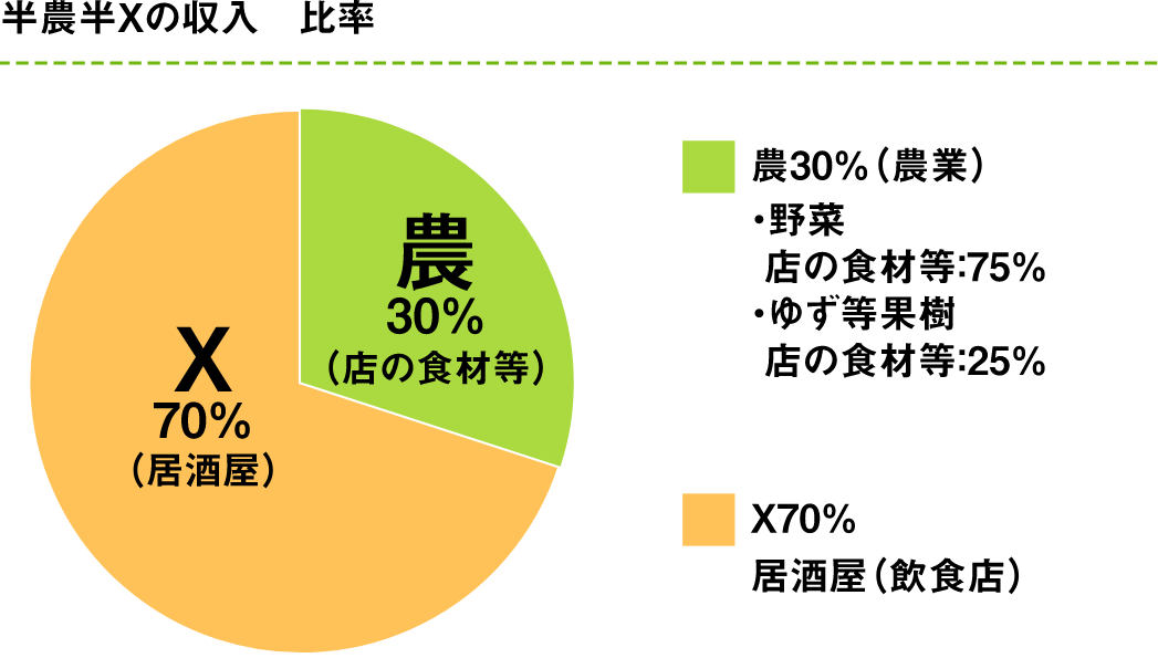 農業：30％、居酒屋：70％