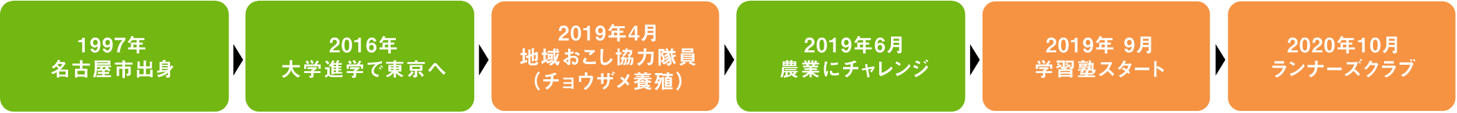 1997年名古屋市出身、2016年大学進学で東京へ、2019年4月地域おこし協力隊員（チョウザメ養殖）、2019年6月農業にチャレンジ、2019年学習塾スタート、2020年ランナーズクラブ