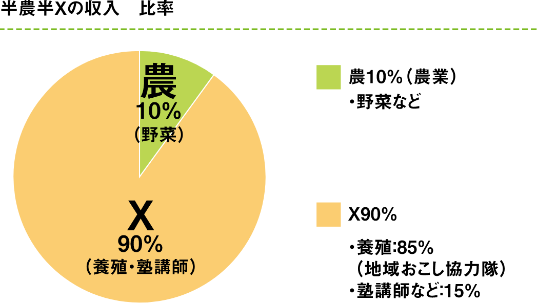 半農半Ｘの収入　比率、農業：10％・養殖・塾講師：90％