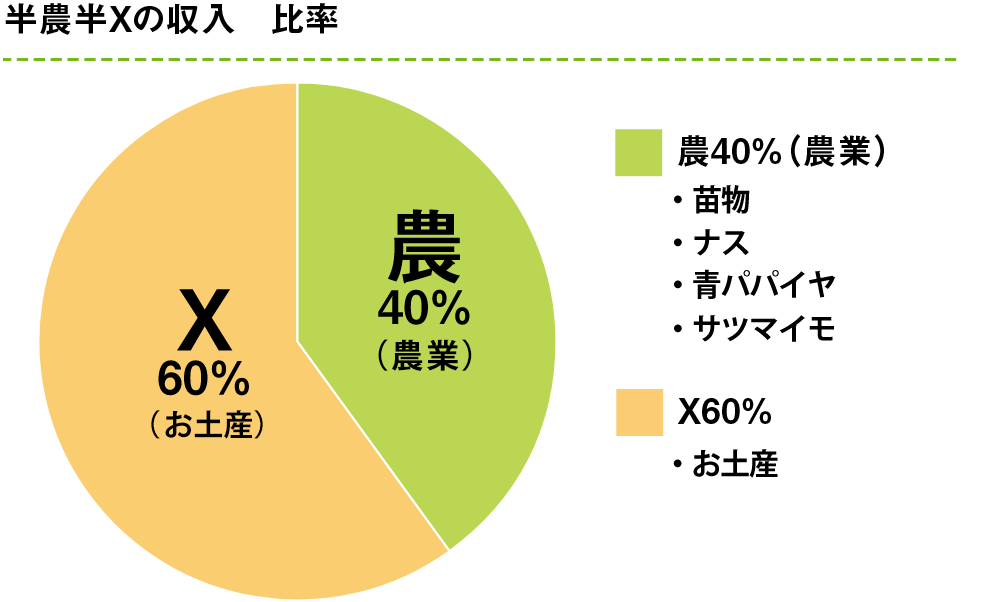 農業：40％、お土産販売：60％