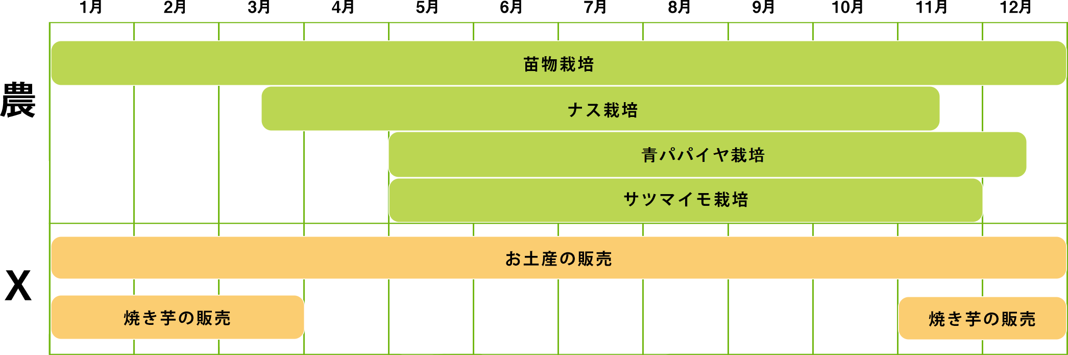 苗物：１月～12月、ナス栽培：3月～11月、青パパイヤ栽培：5月～12月、サツマイモ栽培：5月～11月、お土産の販売：1月～12月、焼き芋の販売：1月～3月,11月,12月