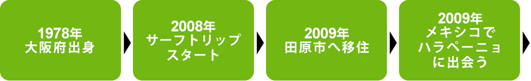 1978年大阪府出身、2008年サーフトリップスタート、2009年田原市へ移住、2009年メキシコでハラペーニョに出会う スマートフォン用