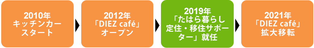 2010年キッチンカースタート、2012年「DIEZ cafe」オープン、2019年「たはら暮らし定住・移住サポーター」就任、2021年「DIEZ cafe」拡大移転 スマートフォン用