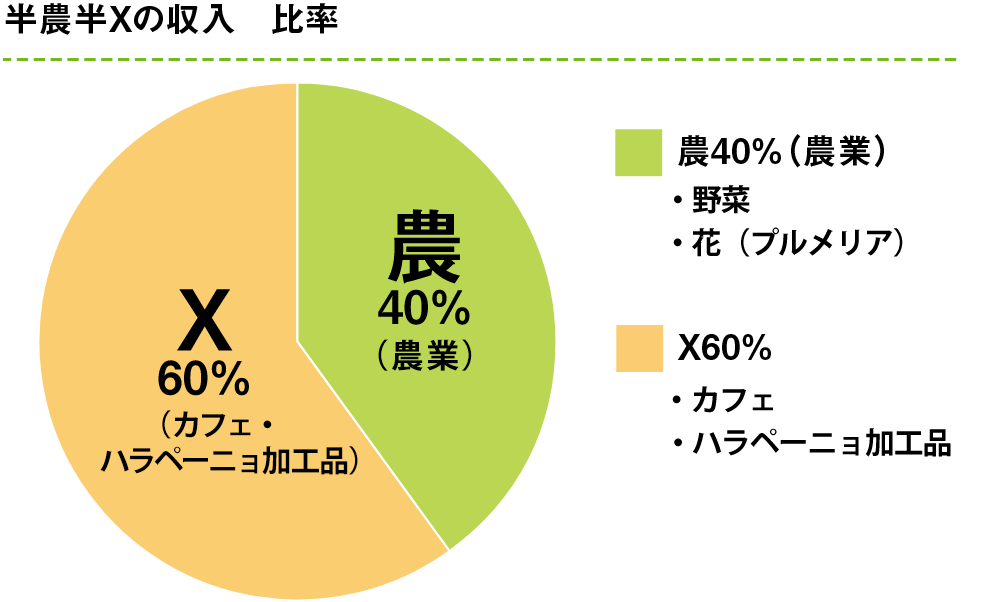農業：40％、カフェ・ハラペーニョ加工品：60％
