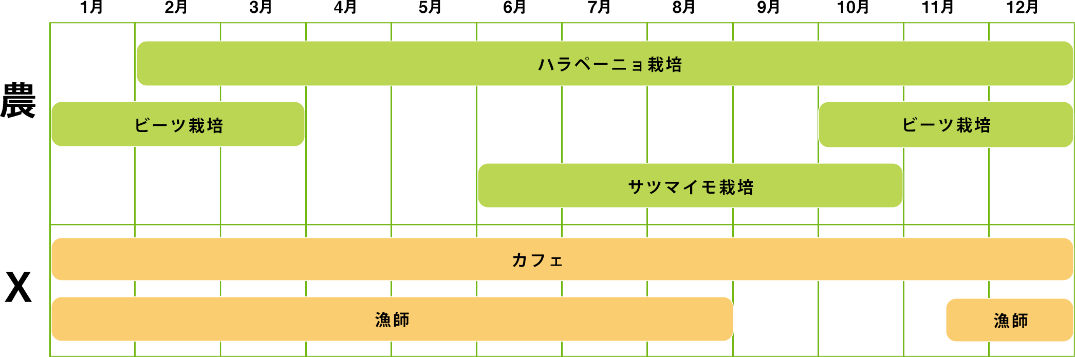 ハラペーニョ栽培：2月〜12月、ビーツ栽培：1月〜3月,10月～12月、サツマイモ栽培：6月～10月、カフェ：通年、漁師：1月～8月,11月～12月、GWイベント企画手伝い・側溝工事：5月、菜園設備：6月、夏休みイベント：7月〜8月、壁塗り・土間コン工事・8月、太鼓志多ら交流祭運営・歩道工事土間コン工事：10月、東栄フェス舞台設営：11月