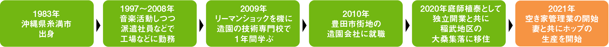 1983年沖縄県糸満市出身、1997年〜2008年音楽活動しつつ派遣社員などで工場などに勤務、
              2009年リーマンショックを機に造園の技術専門校で１年間学ぶ、2010年豊田市街地の造園会社に就職、
              2020年庭師植泰として独立開業と共に稲武地区の大桑集落に移住、2021年空き家管理業の開始・妻と共にポップの生産を開始