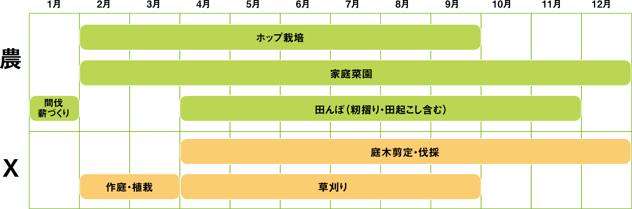 ポップ栽培：2月〜9月、家庭菜園：2月〜12月、間伐薪づくり：1月、田んぼ（籾摺り・田起こし含む）、作庭・植栽：2月〜3月、草刈り：4月〜9月、庭木剪定・伐採：4月〜12月