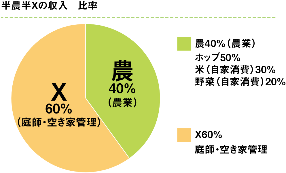 農業：40％、庭師・空き家：60％