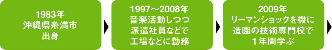 1983年沖縄県糸満市出身、1997年〜2008年音楽活動しつつ派遣社員などで工場などに勤務、
            2009年リーマンショックを機に造園の技術専門校で１年間学ぶ スマートフォン用