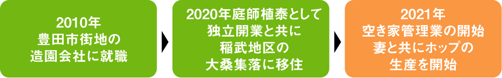 2010年豊田市街地の造園会社に就職、
            2020年庭師植泰として独立開業と共に稲武地区の大桑集落に移住、2021年空き家管理業の開始・妻と共にポップの生産を開始 スマートフォン用