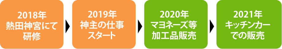 2018年熱田神宮にて研修、2019年神主の仕事スタート、2020年マヨネーズ等加工品販売、
              2021年キッチンカーでの販売 スマートフォン用