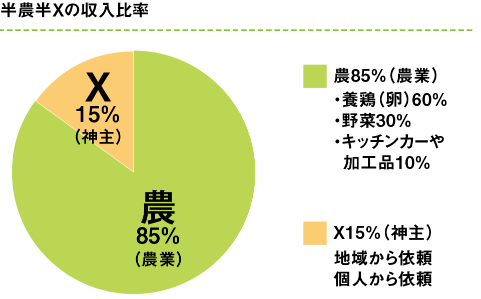 収入率：農業85%、庭師・空き家管理：15%