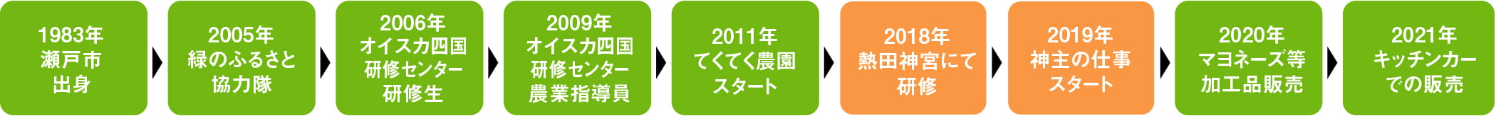 1983年瀬戸市出身、2005年緑の故郷協力隊、2006年オイスカ四国研修センター研修生、
              2009年オイスカ四国研修センター農業指導員、2011年てくてく農園スタート、
              2018年熱田神宮にて研修、2019年神主の仕事スタート、2020年マヨネーズ等加工品販売、
              2021年キッチンカーでの販売