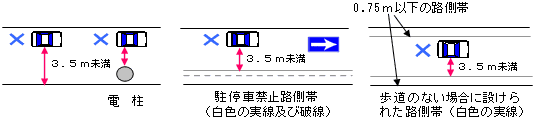 図3「主な無余地場所の例」