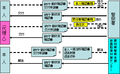 納付・徴収済確認書の交付申請受理・交付図