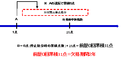 免停中の違反