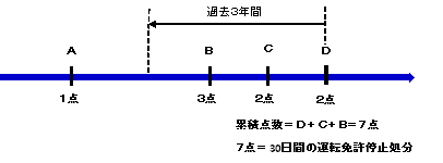 行政処分