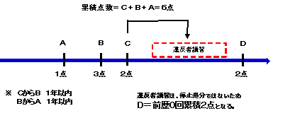 違反者講習