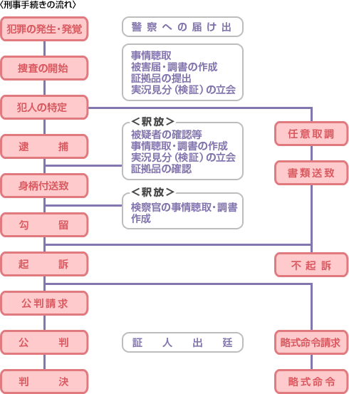 刑事手続きの流れ