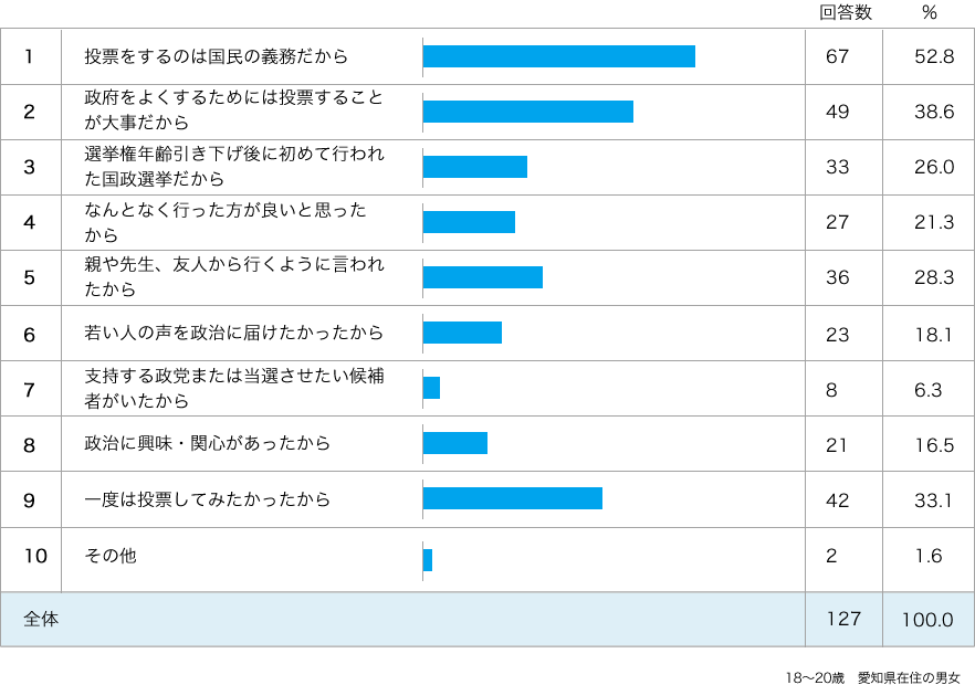 あなたが投票に行った理由について