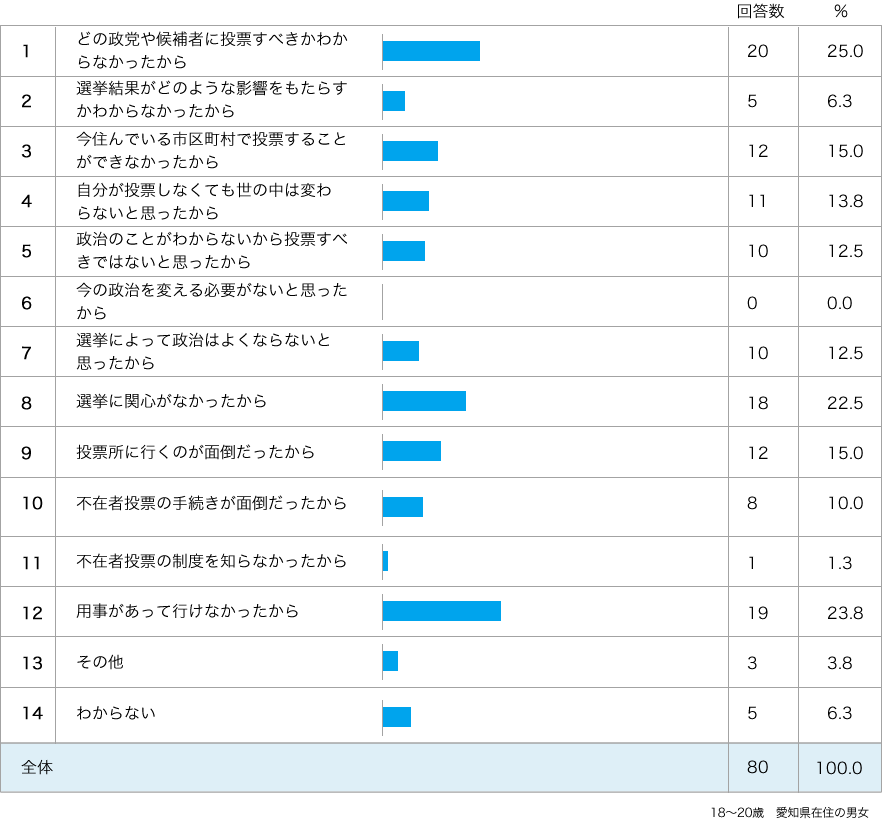 投票に行かなかった理由について