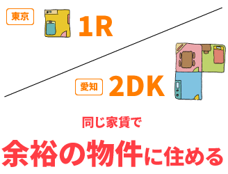 同じ家賃で余裕の物件に住める