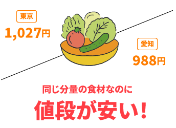 同じ分量の食材なのに値段が安い！