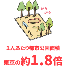 1人あたり都市公園面積 東京の約1.8倍