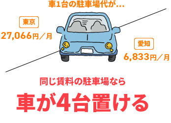 同じ賃料の駐車場なら車が4台置ける