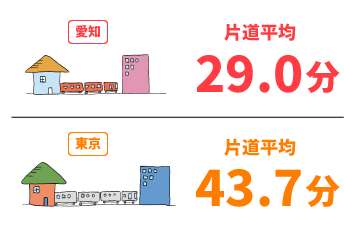 愛知と東京の通勤時間の差を表すイラスト