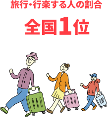 旅行・行楽する人の割合 全国1位