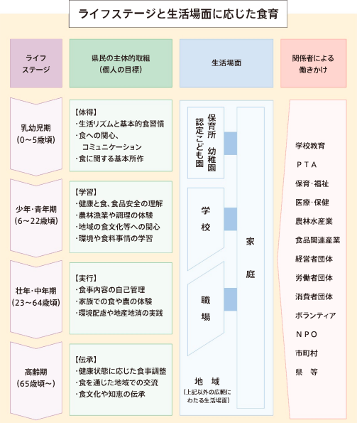 ライフステージと生活場面に応じた食育