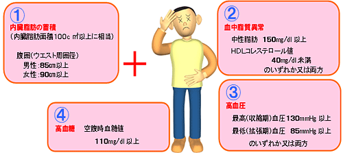メタボリックシンドロームの判断基準
