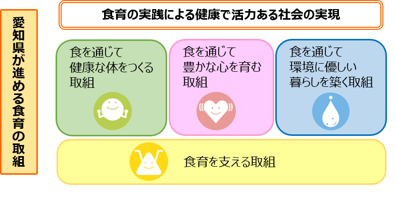 食育の実践による健康で活力ある社会の実現