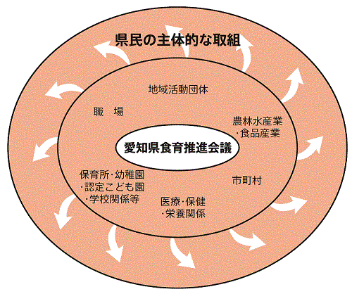 多様な関係者による食育