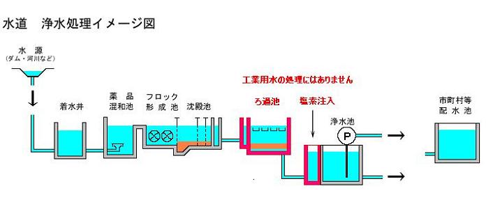 水道浄水処理イメージ図