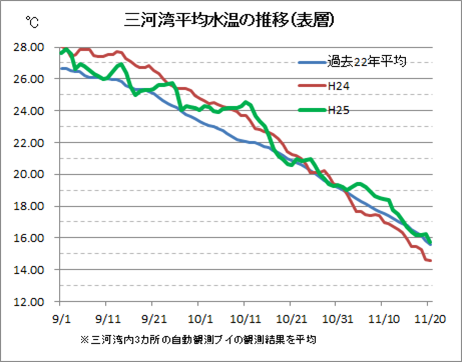 平成25年秋の三河湾の平均水温の推移