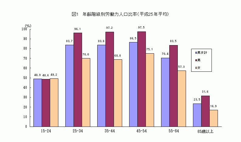 年齢階級別労働力人口比率