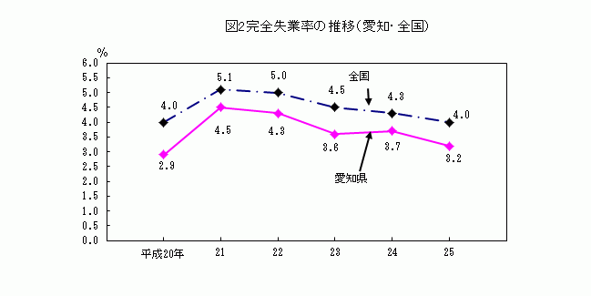 完全失業率の推移(愛知・全国)のグラフ