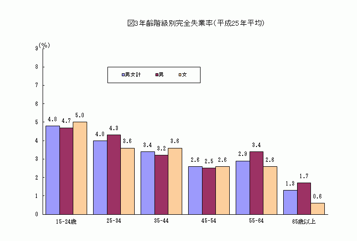 年齢階級別完全失業率（平成24年平均）のグラフ