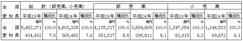 年間商品販売額