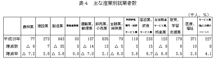 主な産業別就業者数