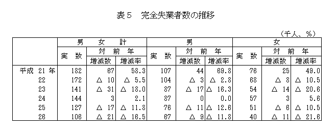 完全失業者数の推移