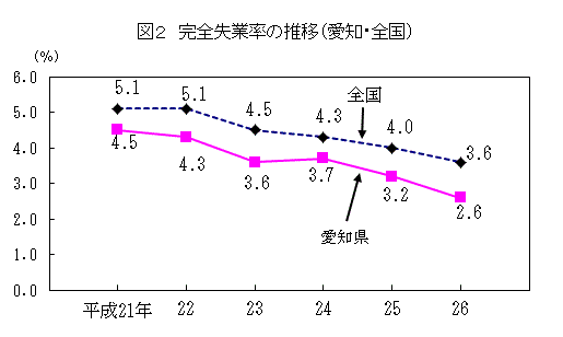 完全失業率の推移(愛知・全国)のグラフ