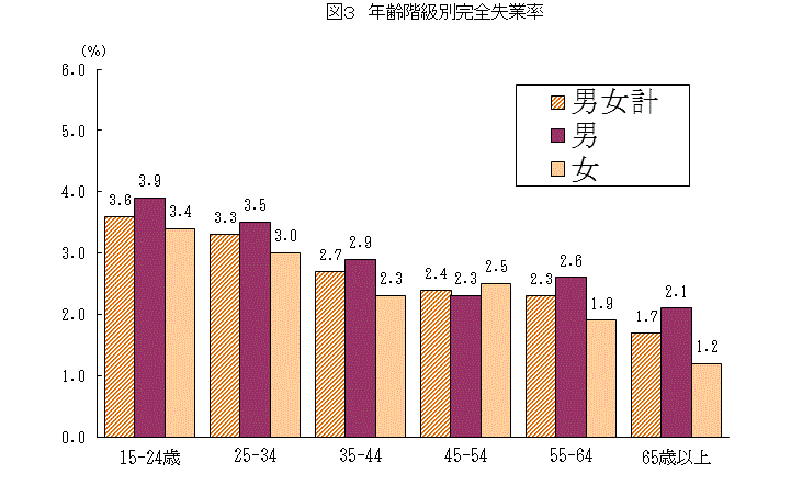 年齢階級別完全失業率（平成26年平均）のグラフ